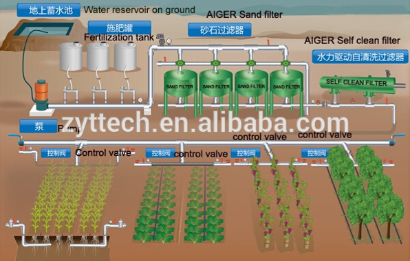 疊片過濾器設備農業灌溉解決方案 疊片過濾器設備農業灌溉解決方案