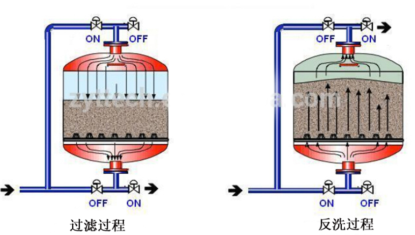 砂濾器工作原理 砂濾器工作原理