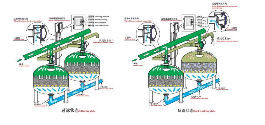 工業淺層砂過濾器工作原理 工業淺層砂過濾器工作原理