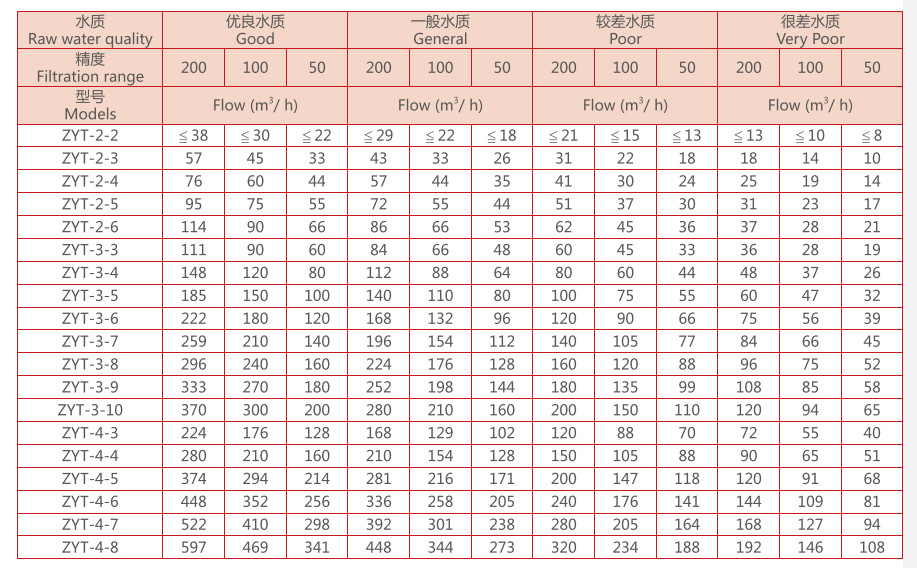 疊片過濾器選型規格