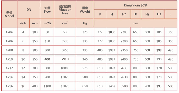 全自動刷式過濾器外形尺寸表 全自動刷式過濾器外形尺寸表