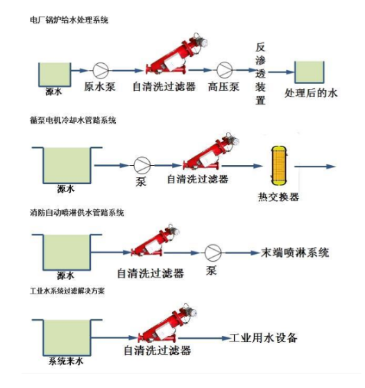 自清洗過濾器設備應用現(xiàn)場