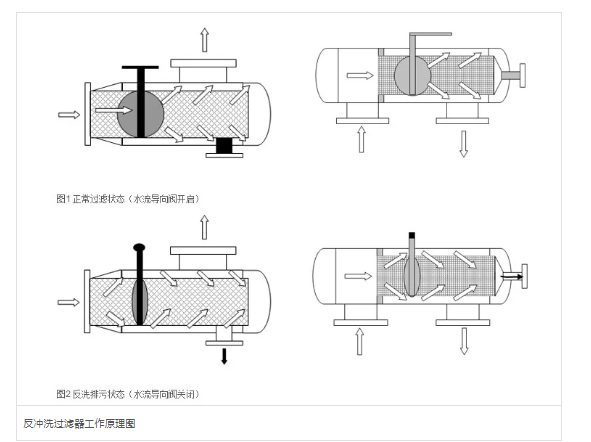 反沖洗過濾器設備工作原理