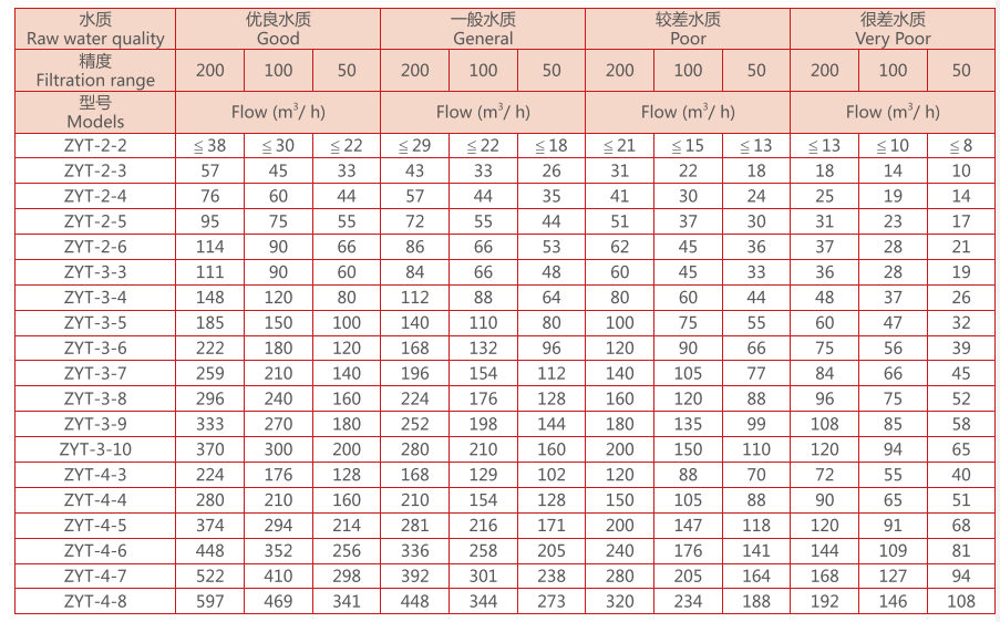 疊片過濾器選型參數(shù)