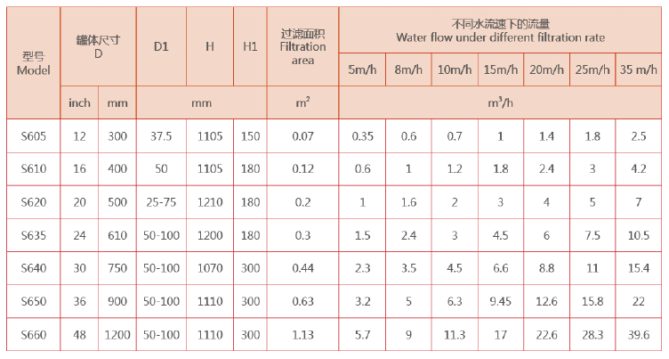 砂濾器選型參數(shù) 砂濾器選型參數(shù)